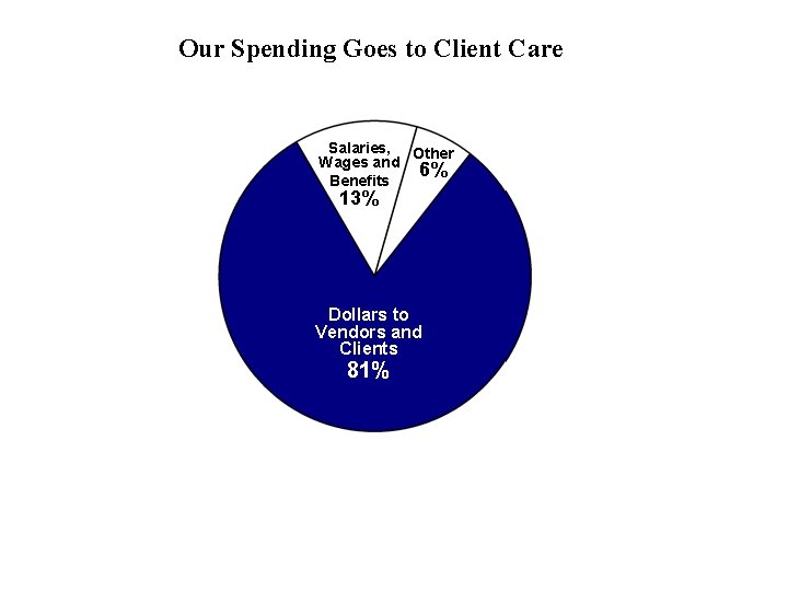 Our Spending Goes to Client Care Salaries, Other Wages and 6% Benefits 13% Dollars