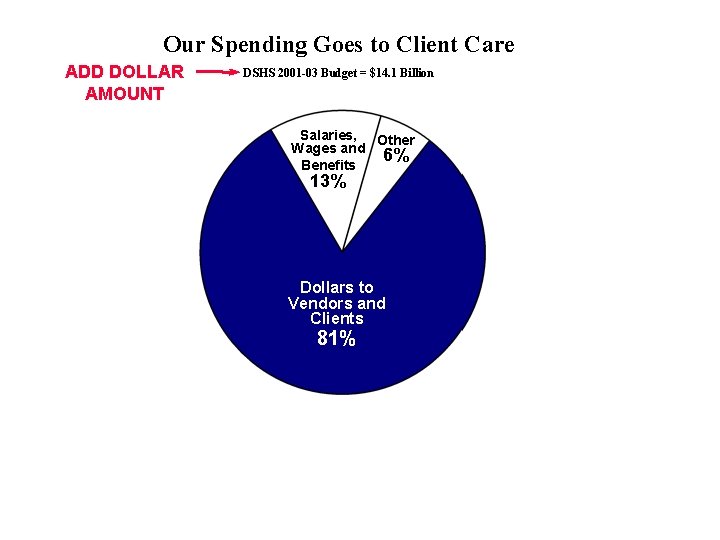 Our Spending Goes to Client Care ADD DOLLAR AMOUNT DSHS 2001 -03 Budget =