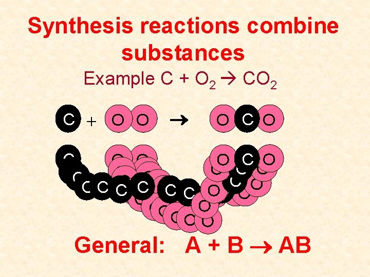 Synthesis reactions combine substances Example C + O 2 CO 2 C + O