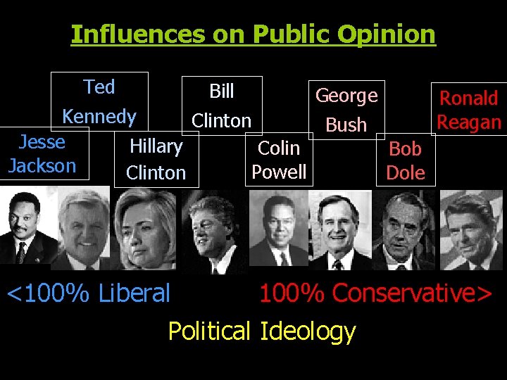 Influences on Public Opinion Ted Bill George Ronald Kennedy Clinton Reagan Bush Jesse Hillary
