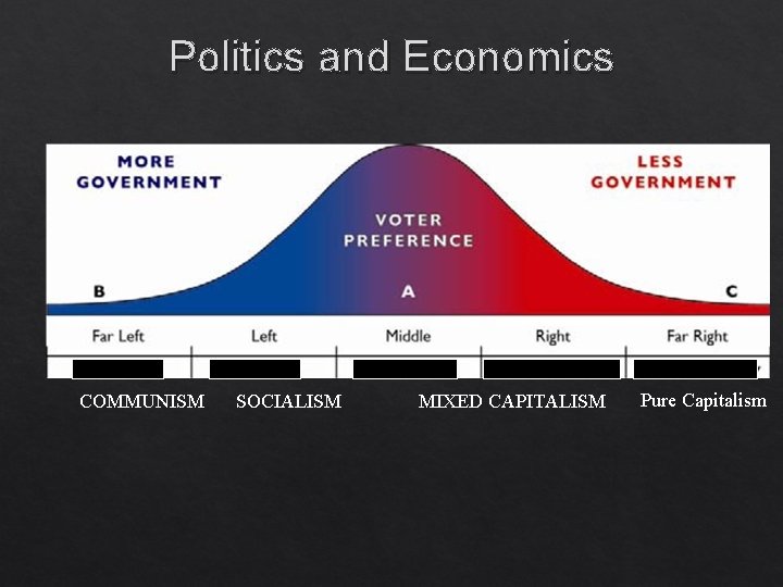 Politics and Economics COMMUNISM SOCIALISM MIXED CAPITALISM Pure Capitalism 