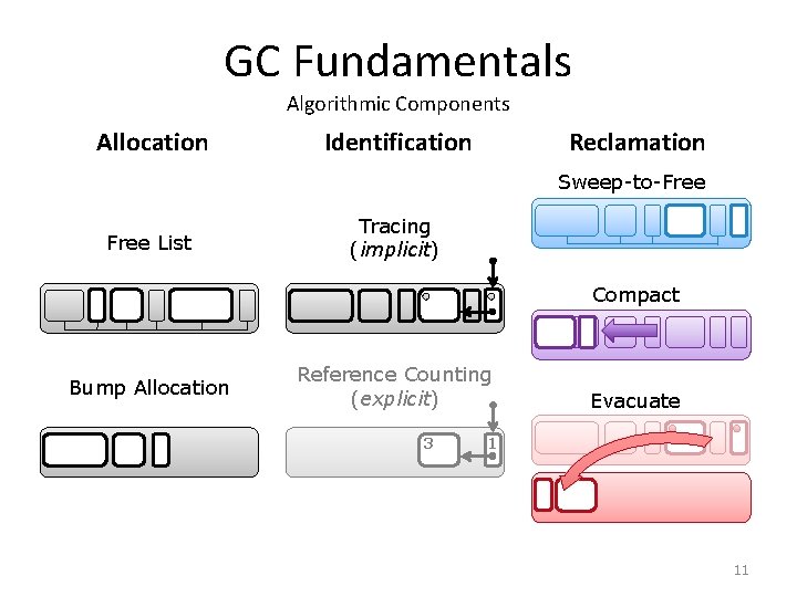 GC Fundamentals Algorithmic Components Allocation Identification Reclamation Sweep-to-Free List Tracing (implicit) Compact ` Bump