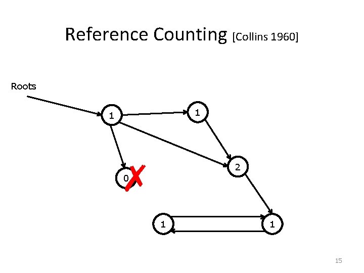 Reference Counting [Collins 1960] Roots 1 1 ✗ 1 2 1 0 1 2