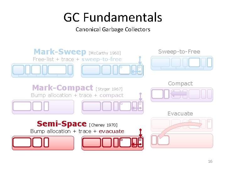 GC Fundamentals Canonical Garbage Collectors Mark-Sweep [Mc. Carthy 1960] Sweep-to-Free-list + trace + sweep-to-free