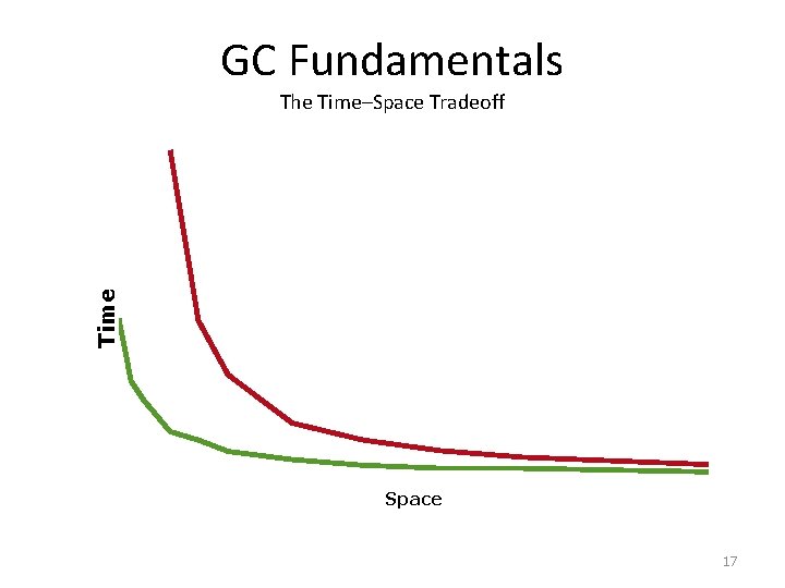 GC Fundamentals Time The Time–Space Tradeoff Space 17 