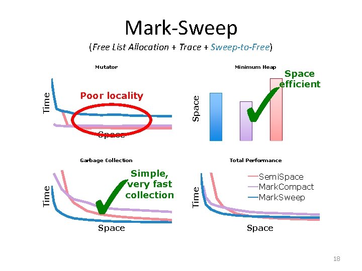 Mark-Sweep (Free List Allocation + Trace + Sweep-to-Free) Minimum Heap Poor locality Space Time