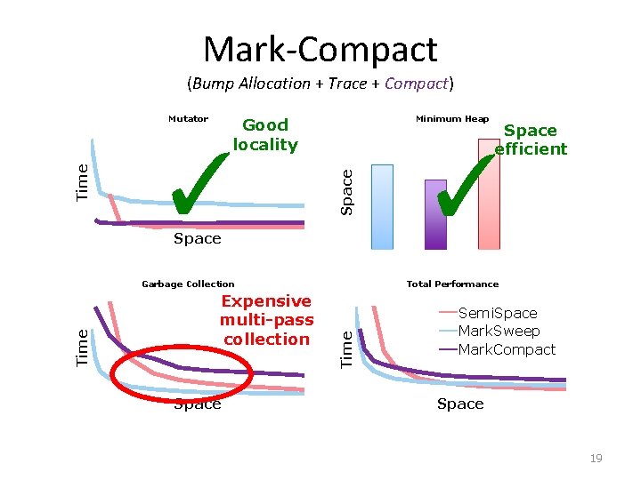 Mark-Compact (Bump Allocation + Trace + Compact) Minimum Heap Good locality ✓ Space Time
