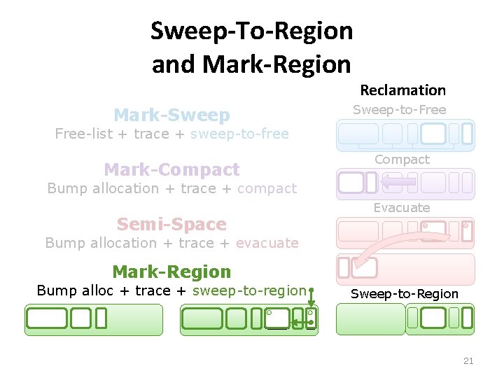 Sweep-To-Region and Mark-Region Mark-Sweep Reclamation Sweep-to-Free-list + trace + sweep-to-free Mark-Compact Bump allocation +