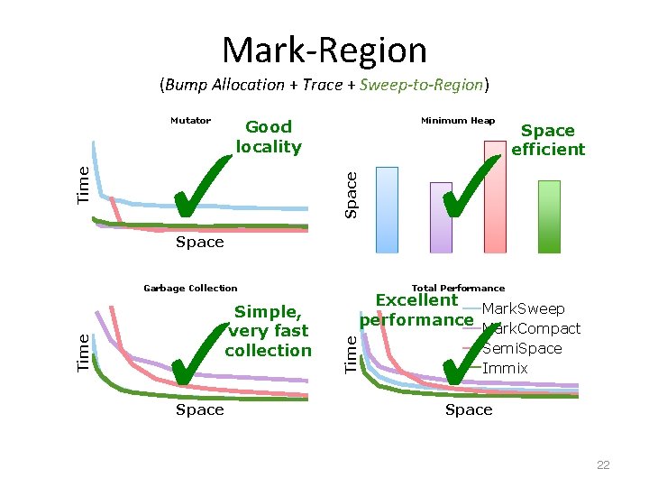 Mark-Region (Bump Allocation + Trace + Sweep-to-Region) Minimum Heap Good locality ✓ Space Time