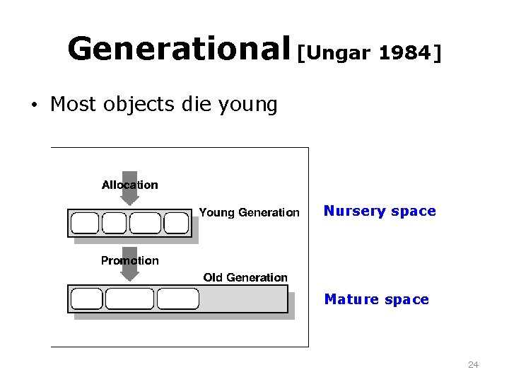 Generational [Ungar 1984] • Most objects die young Nursery space Mature space 24 