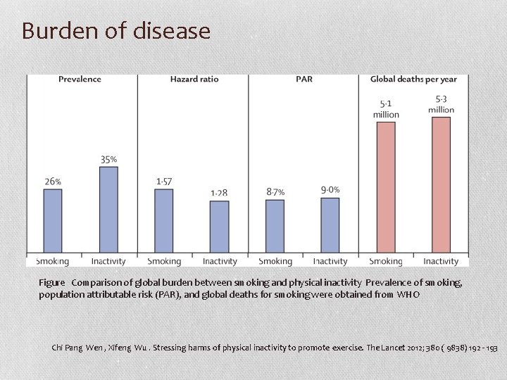Burden of disease Figure Comparison of global burden between smoking and physical inactivity Prevalence