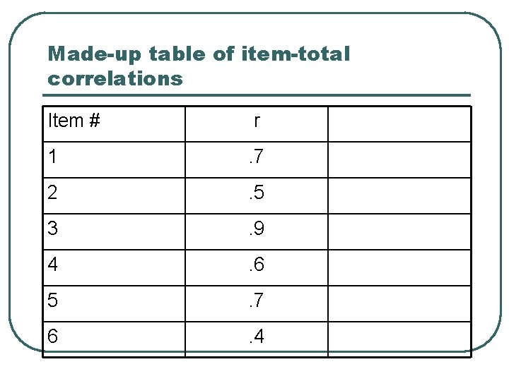 Made-up table of item-total correlations Item # r 1 . 7 2 . 5