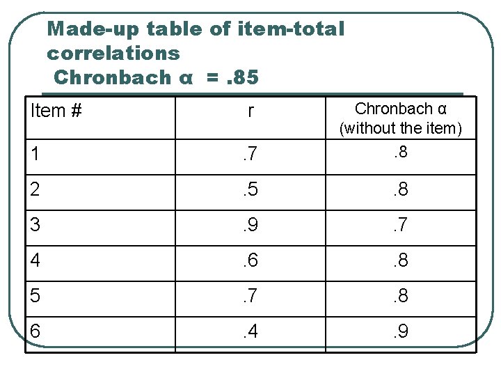 Made-up table of item-total correlations Chronbach α =. 85 Item # r Chronbach α
