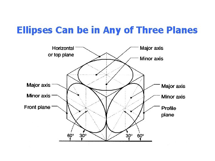 Ellipses Can be in Any of Three Planes 18 