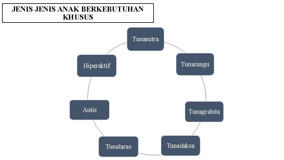 JENIS ANAK BERKEBUTUHAN KHUSUS Tunanetra Hiperaktif Autis Tunarungu Tunagrahita Tunalaras Tunadaksa 