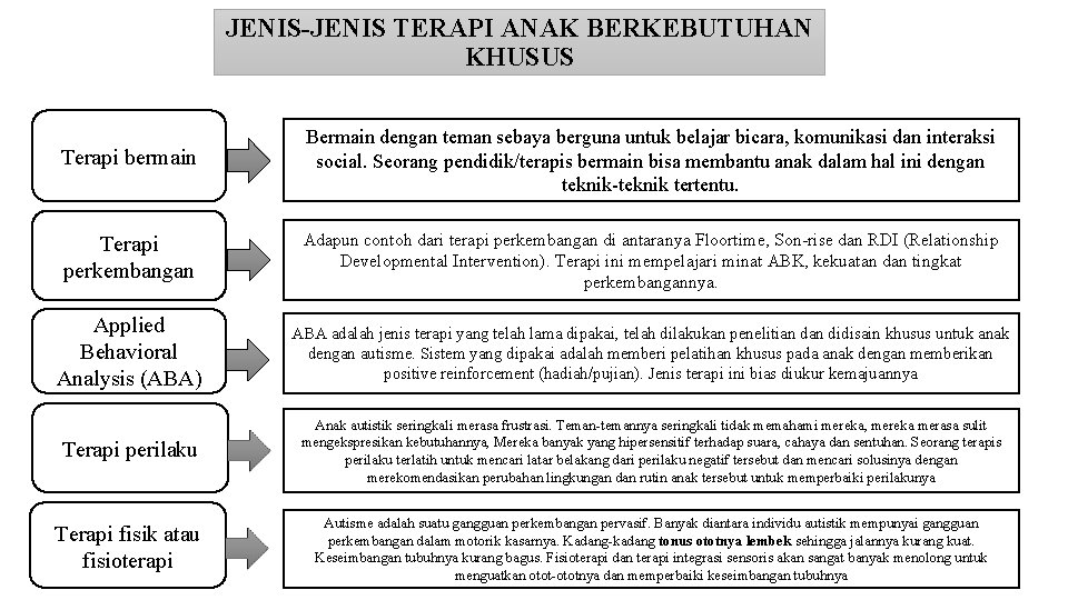 JENIS-JENIS TERAPI ANAK BERKEBUTUHAN KHUSUS Terapi bermain Bermain dengan teman sebaya berguna untuk belajar