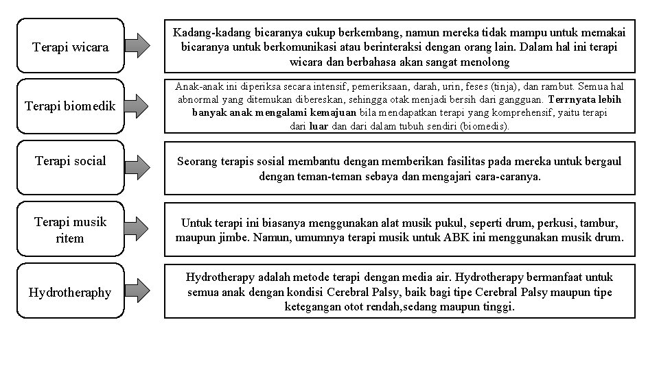 Terapi wicara Kadang-kadang bicaranya cukup berkembang, namun mereka tidak mampu untuk memakai bicaranya untuk