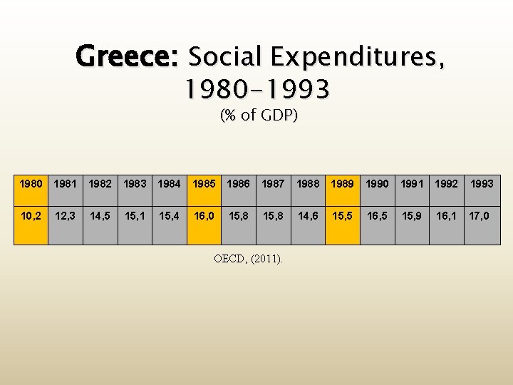 Greece: Social Expenditures, 1980 -1993 (% of GDP) 1980 1981 1982 1983 1984 1985