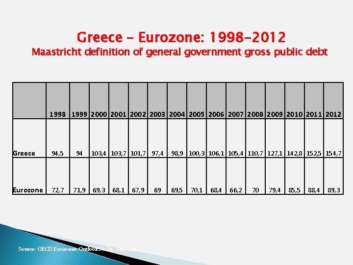 Greece – Eurozone: 1998 -2012 Maastricht definition of general government gross public debt 1998