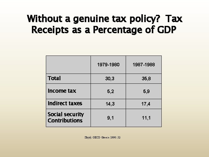 Without a genuine tax policy? Tax Receipts as a Percentage of GDP 1979 -1980