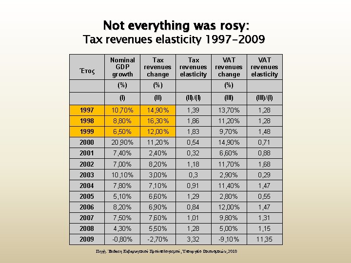 Not everything was rosy: Tax revenues elasticity 1997 -2009 Nominal GDP growth Tax revenues