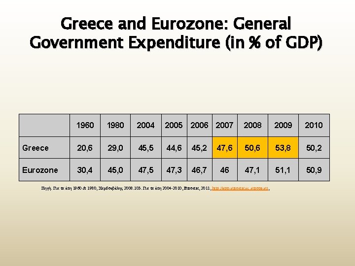 Greece and Eurozone: General Government Expenditure (in % of GDP) 1960 1980 2004 2005