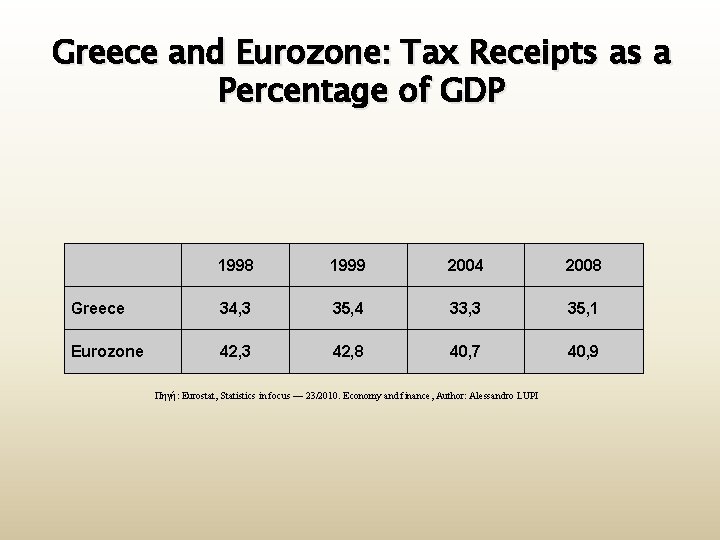 Greece and Eurozone: Tax Receipts as a Percentage of GDP 1998 1999 2004 2008