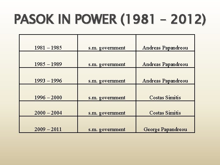 PASOK IN POWER (1981 – 2012) 1981 – 1985 s. m. government Andreas Papandreou