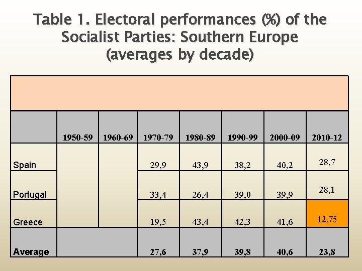 Table 1. Electoral performances (%) of the Socialist Parties: Southern Europe (averages by decade)