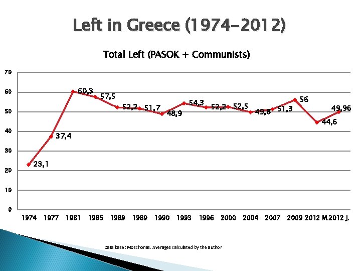 Left in Greece (1974 -2012) Total Left (PASOK + Communists) 70 60, 3 60