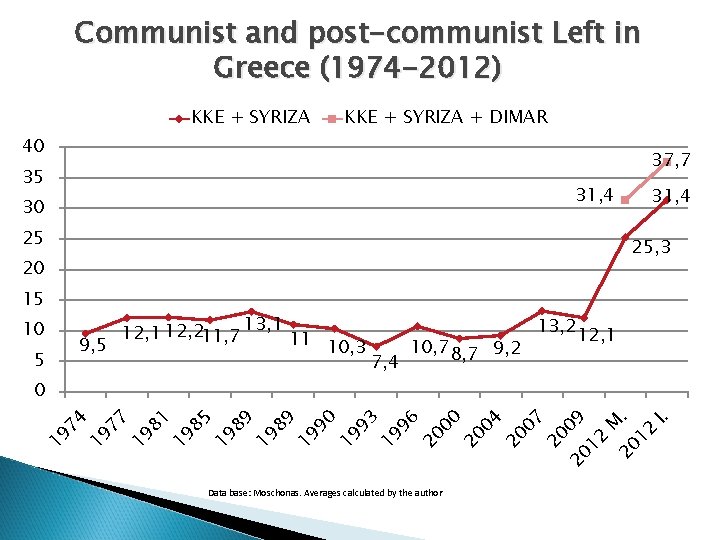 Communist and post-communist Left in Greece (1974 -2012) ΚΚΕ + SYRIZA + DIMAR 40