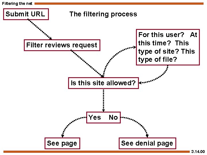 Filtering the net Submit URL The filtering process For this user? At this time?