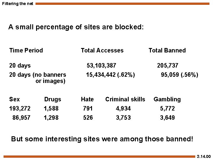 Filtering the net A small percentage of sites are blocked: Time Period Total Accesses