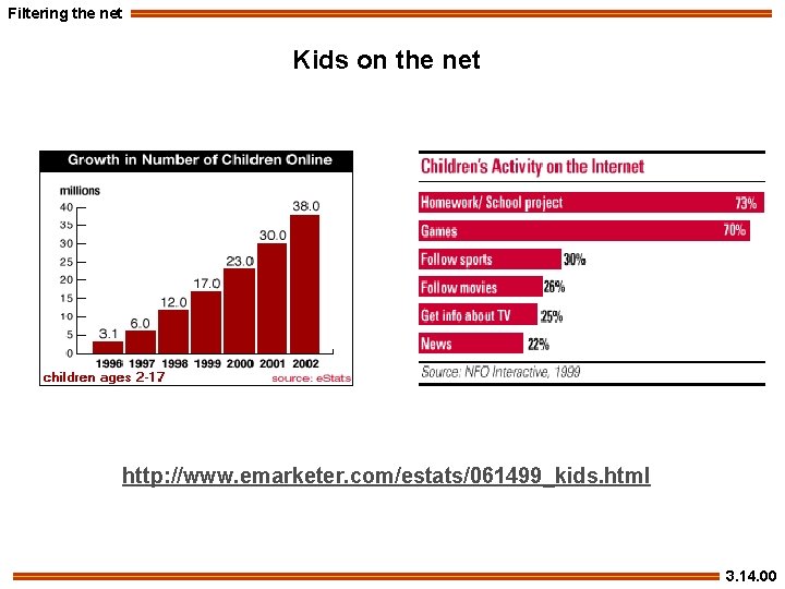 Filtering the net Kids on the net http: //www. emarketer. com/estats/061499_kids. html 3. 14.