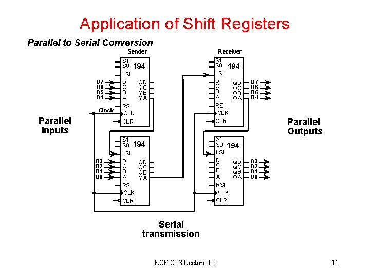 Application of Shift Registers Parallel to Serial Conversion D 7 D 6 D 5