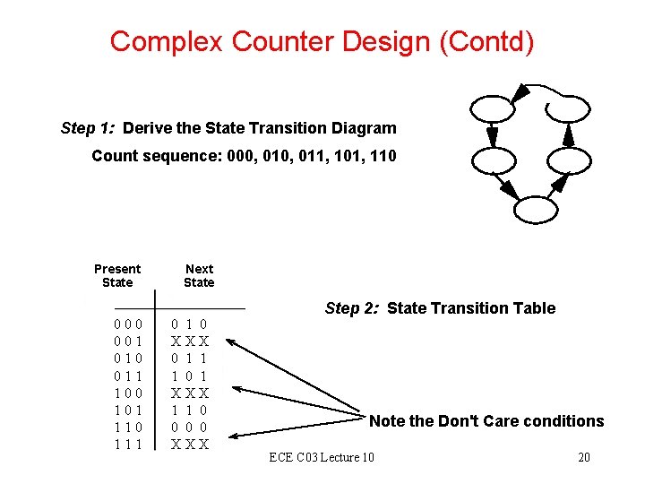 Complex Counter Design (Contd) Step 1: Derive the State Transition Diagram Count sequence: 000,