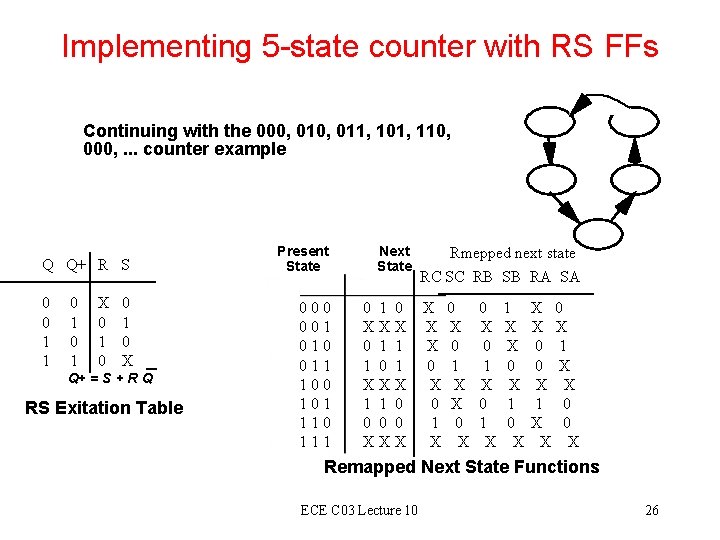 Implementing 5 -state counter with RS FFs Continuing with the 000, 011, 101, 110,