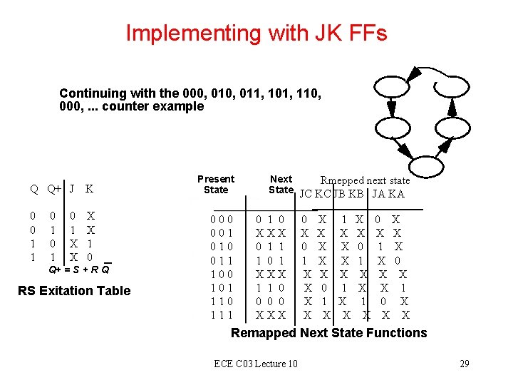 Implementing with JK FFs Continuing with the 000, 011, 101, 110, 000, . .