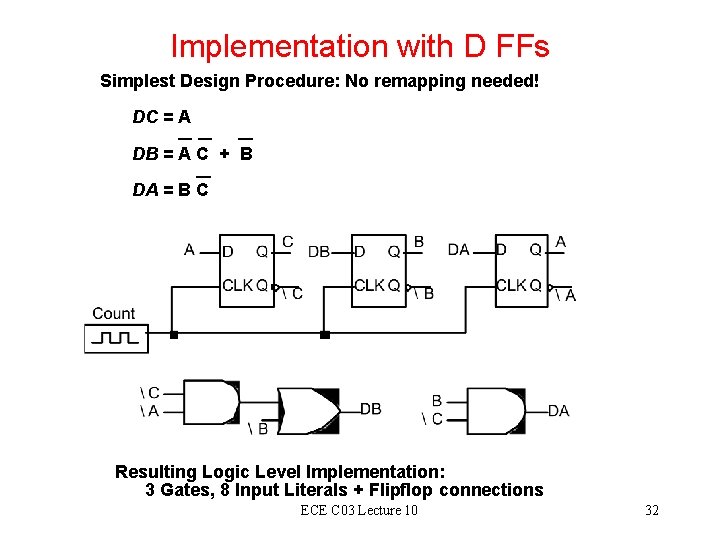 Implementation with D FFs Simplest Design Procedure: No remapping needed! DC = A DB