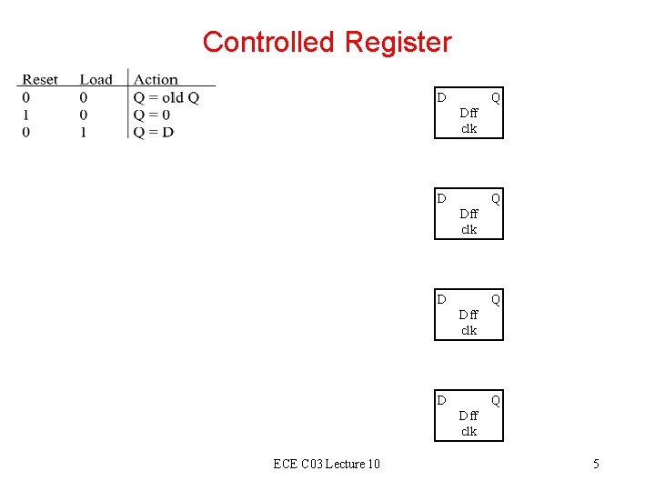 Controlled Register D Q Dff clk ECE C 03 Lecture 10 5 