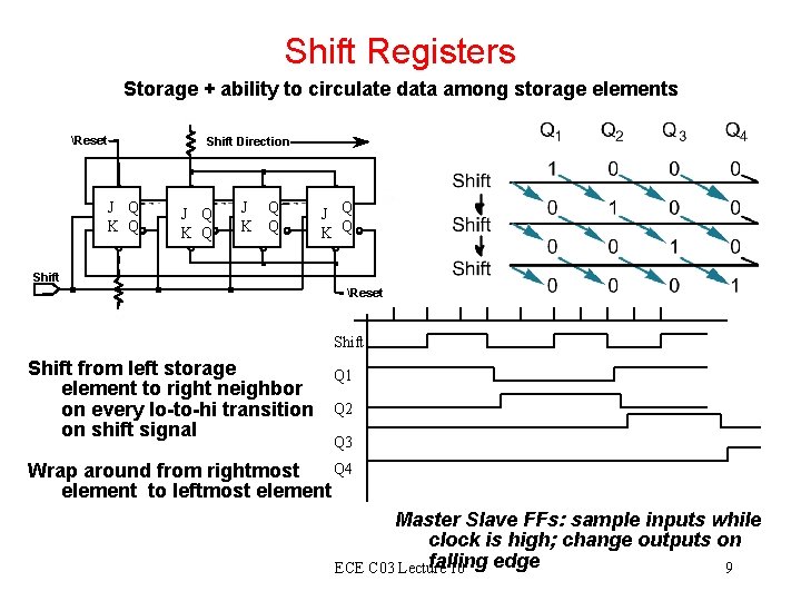 Shift Registers Storage + ability to circulate data among storage elements Reset Shift Direction