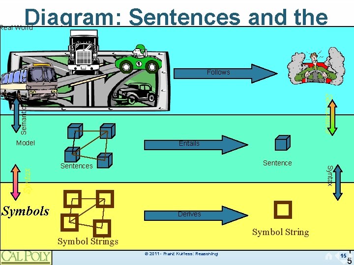 Diagram: Sentences and the Real World Follows Semantics Entails Sentences Symbols Syntax Model Derives