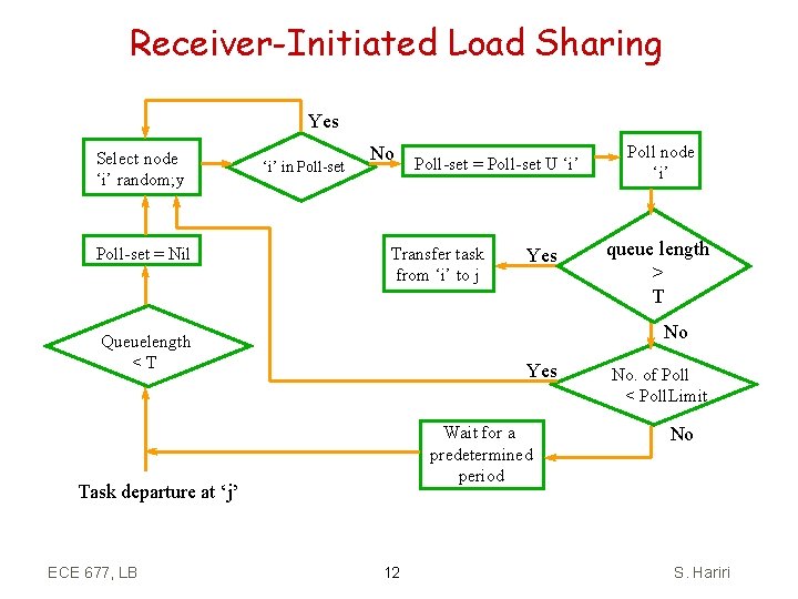 Receiver-Initiated Load Sharing Yes Select node ‘i’ random; y Poll-set = Nil ‘i’ in