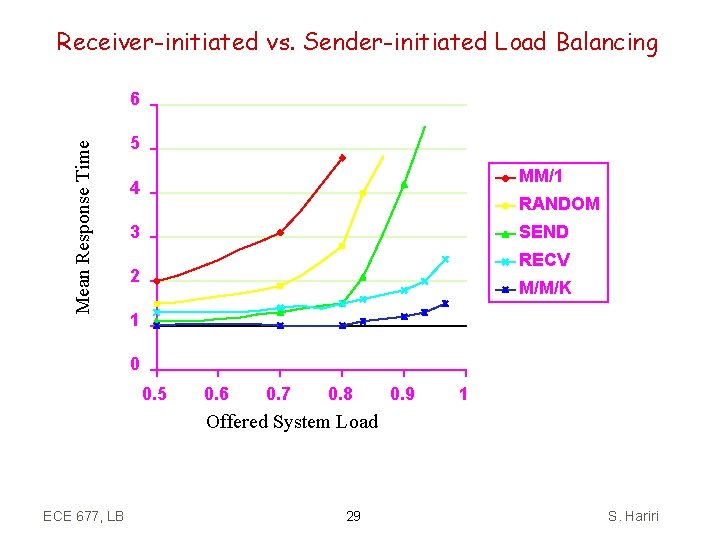 Receiver-initiated vs. Sender-initiated Load Balancing Mean Response Time 6 5 MM/1 4 RANDOM 3