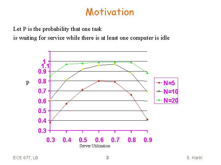 Motivation Let P is the probability that one task is waiting for service while