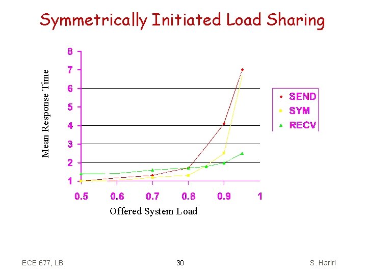 Mean Response Time Symmetrically Initiated Load Sharing Offered System Load ECE 677, LB 30