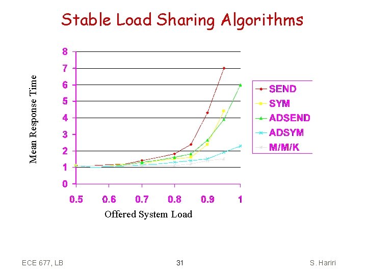 Mean Response Time Stable Load Sharing Algorithms Offered System Load ECE 677, LB 31