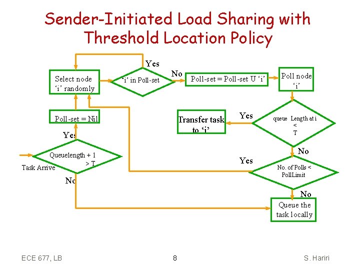 Sender-Initiated Load Sharing with Threshold Location Policy Yes Select node ‘i’ randomly ‘i’ in