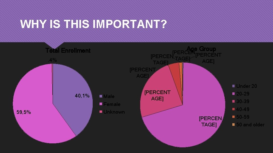 WHY IS THIS IMPORTANT? Age Group Total Enrollment [PERCENT [PERCEN TAGE] [PERCENT AGE] .