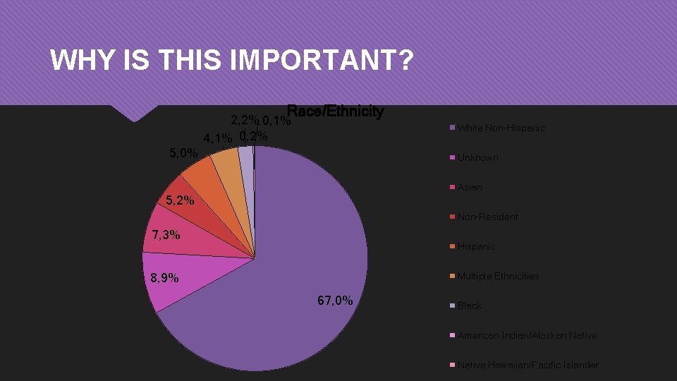 WHY IS THIS IMPORTANT? Race/Ethnicity 2, 2% 0, 1% 4, 1% 0, 2% White